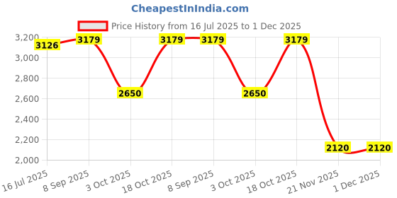 tatacliq.com Adidas Men's TRACK-ONE Black Running Shoes adidas Price History Graph from 16 Jul 2025 to 30 Nov 2025
