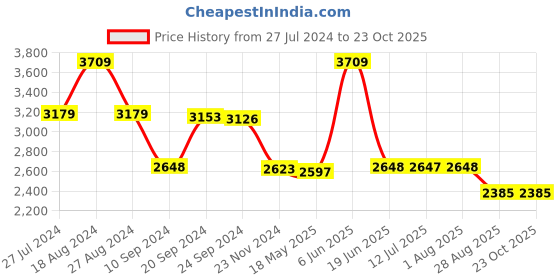 tatacliq.com Adidas Men's Track-One Blue Running Shoes adidas Price History Graph from 27 Jul 2024 to 23 Oct 2025