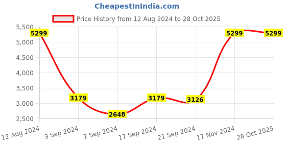 tatacliq.com Adidas Men's Track-One Blue Running Shoes adidas Price History Graph from 12 Aug 2024 to 28 Oct 2025