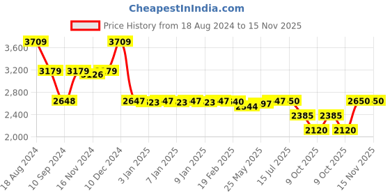 tatacliq.com Adidas Men's Track-One Blue Running Shoes adidas Price History Graph from 18 Aug 2024 to 15 Nov 2025