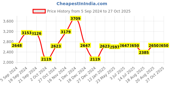 tatacliq.com Adidas Men's Track-One Blue Running Shoes adidas Price History Graph from 5 Sep 2024 to 27 Oct 2025