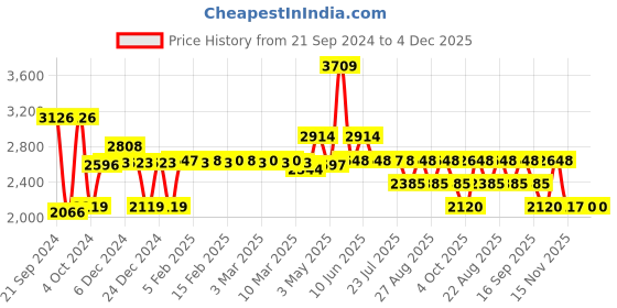 tatacliq.com Adidas Men's Track-One Blue Running Shoes adidas Price History Graph from 21 Sep 2024 to 4 Dec 2025
