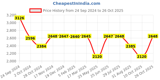 tatacliq.com Adidas Men's Track-One Red Running Shoes adidas Price History Graph from 24 Sep 2024 to 26 Oct 2025