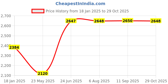 tatacliq.com Adidas Men's Track-One Red Running Shoes adidas Price History Graph from 18 Jan 2025 to 29 Oct 2025