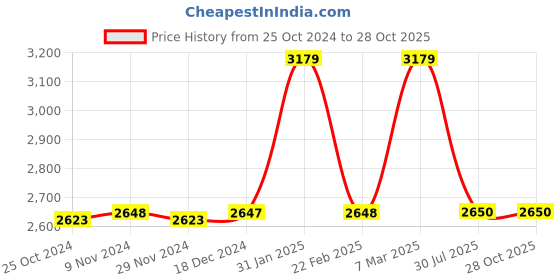 tatacliq.com Adidas Men's Track-One White Running Shoes adidas Price History Graph from 25 Oct 2024 to 28 Oct 2025
