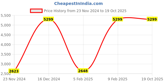 tatacliq.com Adidas Men's Track-One White Running Shoes adidas Price History Graph from 23 Nov 2024 to 19 Oct 2025