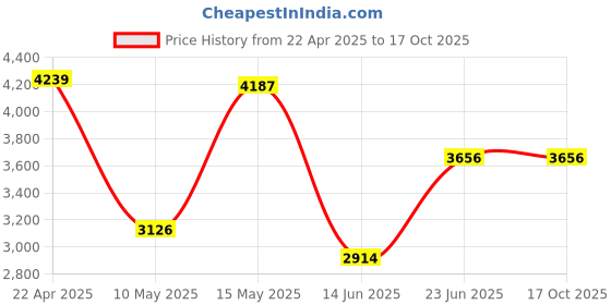 tatacliq.com Adidas Men's TRACK-ONE White Running Shoes adidas Price History Graph from 22 Apr 2025 to 16 Oct 2025