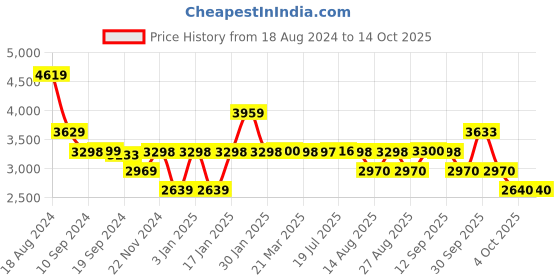 tatacliq.com Adidas Men's Track-Tech Black Running Shoes adidas Price History Graph from 18 Aug 2024 to 14 Oct 2025