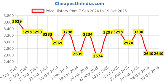 tatacliq.com Adidas Men's Track-Tech Black Running Shoes adidas Price History Graph from 7 Sep 2024 to 18 Oct 2025