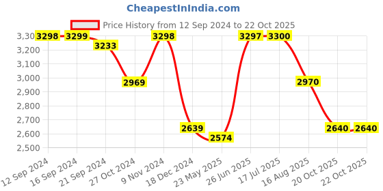 tatacliq.com Adidas Men's Track-Tech Black Running Shoes adidas Price History Graph from 12 Sep 2024 to 22 Oct 2025