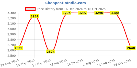 tatacliq.com Adidas Men's Track-Tech Black Running Shoes adidas Price History Graph from 16 Dec 2024 to 18 Oct 2025