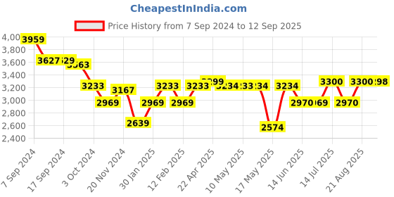 tatacliq.com Adidas Men's Track-Tech Blue Running Shoes adidas Price History Graph from 7 Sep 2024 to 12 Sep 2025