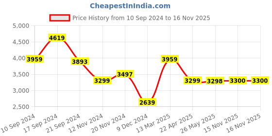 tatacliq.com Adidas Men's Track-Tech Red Running Shoes adidas Price History Graph from 10 Sep 2024 to 15 Nov 2025