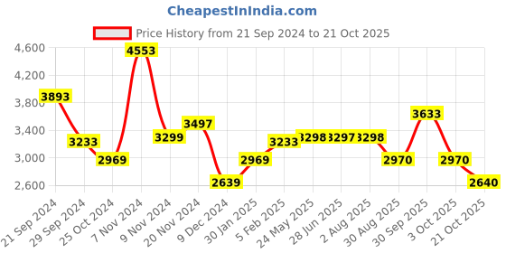 tatacliq.com Adidas Men's Track-Tech Red Running Shoes adidas Price History Graph from 21 Sep 2024 to 21 Oct 2025