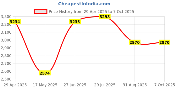 tatacliq.com Adidas Men's Track-Tech Red Running Shoes adidas Price History Graph from 29 Apr 2025 to 6 Oct 2025