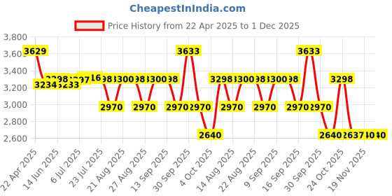 tatacliq.com Adidas Men's Track-Tech Red Running Shoes adidas Price History Graph from 22 Apr 2025 to 1 Dec 2025