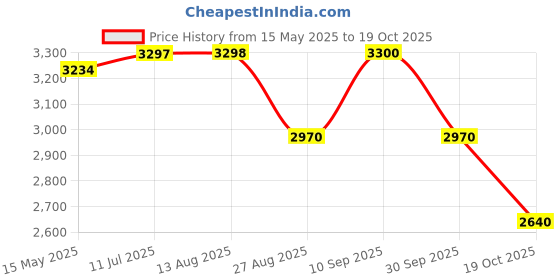 tatacliq.com Adidas Men's Track-Tech Red Running Shoes adidas Price History Graph from 15 May 2025 to 19 Oct 2025