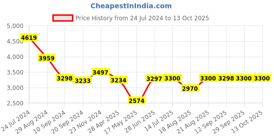 tatacliq.com Adidas Men's Track-Tech White Running Shoes adidas Price History Graph from 24 Jul 2024 to 12 Oct 2025