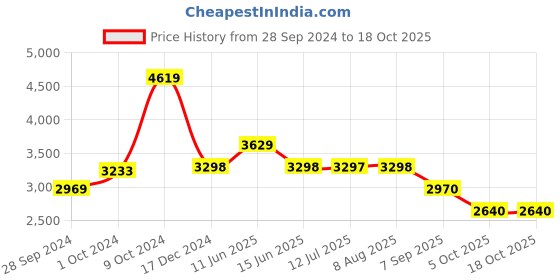 tatacliq.com Adidas Men's Track-Tech White Running Shoes adidas Price History Graph from 28 Sep 2024 to 18 Oct 2025