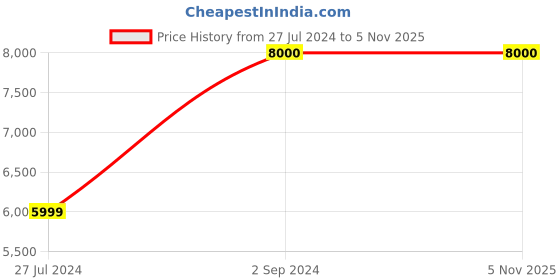 tatacliq.com Adidas Men's TRAE UNLIMITED 2 Blue Basketball Shoes adidas Price History Graph from 27 Jul 2024 to 4 Nov 2025