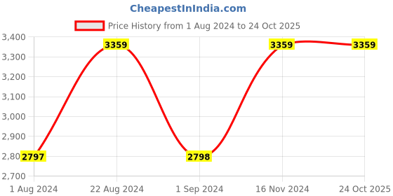 tatacliq.com Adidas Men's TRAIL CETRA Black Outdoor Shoes adidas Price History Graph from 1 Aug 2024 to 23 Oct 2025