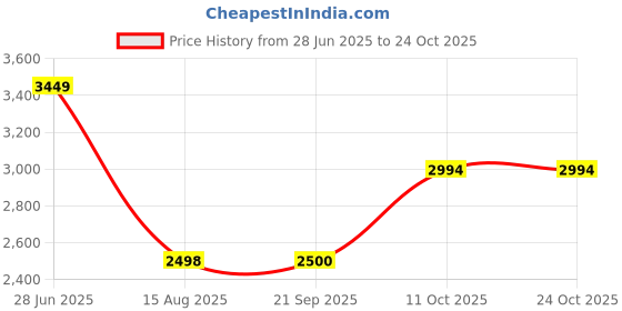 tatacliq.com Adidas Men's Tramp Pro Grey Outdoor Shoes adidas Price History Graph from 28 Jun 2025 to 22 Oct 2025