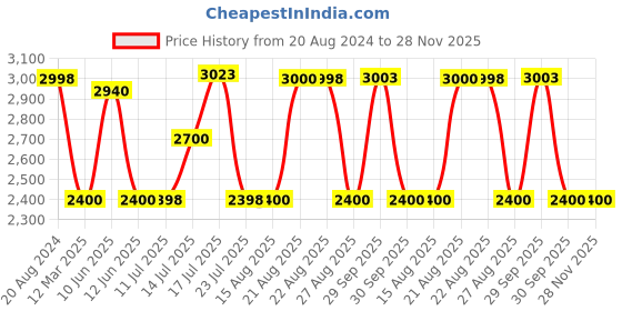 tatacliq.com Adidas Men's Tranquilo Blue Running Shoes adidas Price History Graph from 20 Aug 2024 to 28 Nov 2025