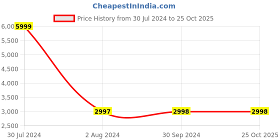 tatacliq.com Adidas Men's TRANQUILO White Running Shoes adidas Price History Graph from 30 Jul 2024 to 24 Oct 2025