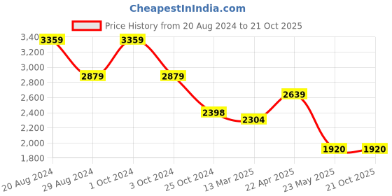 tatacliq.com Adidas Men's travo grip Black Running Shoes adidas Price History Graph from 20 Aug 2024 to 21 Oct 2025