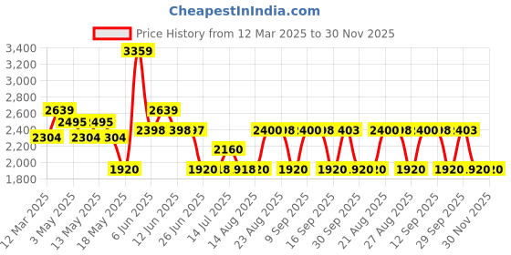 tatacliq.com Adidas Men's travo grip Black Running Shoes adidas Price History Graph from 12 Mar 2025 to 29 Nov 2025