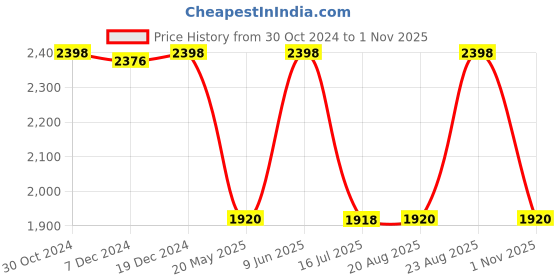 tatacliq.com Adidas Men's travo grip Grey Running Shoes adidas Price History Graph from 30 Oct 2024 to 1 Nov 2025
