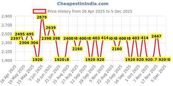tatacliq.com Adidas Men's travo grip Navy Running Shoes adidas Price History Graph from 26 Apr 2025 to 5 Dec 2025