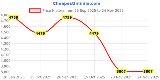 tatacliq.com Adidas Men's TREADMOVE Grey Running Shoes adidas Price History Graph from 26 Sep 2025 to 24 Nov 2025