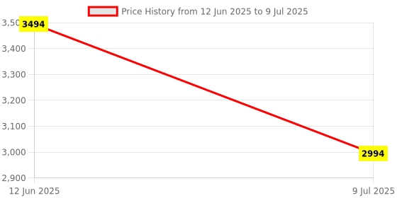 tatacliq.com adidas Men's Trek host Black Running Shoes adidas Price History Graph from 12 Jun 2025 to 9 Jul 2025