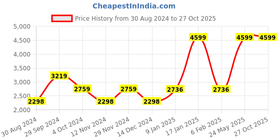 tatacliq.com Adidas Men's Trekerstar AXNU Brown Outdoor Shoes adidas Price History Graph from 30 Aug 2024 to 27 Oct 2025