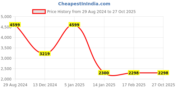 tatacliq.com Adidas Men's Trekerstar AXNU Grey Outdoor Shoes adidas Price History Graph from 29 Aug 2024 to 27 Oct 2025