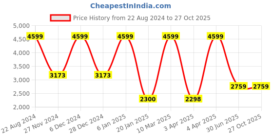 tatacliq.com Adidas Men's Trekerstar AXNU Grey Outdoor Shoes adidas Price History Graph from 22 Aug 2024 to 27 Oct 2025