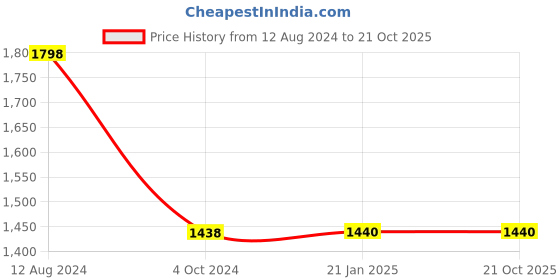 tatacliq.com Adidas Men's Tristo Grey Walking Shoes adidas Price History Graph from 12 Aug 2024 to 20 Oct 2025
