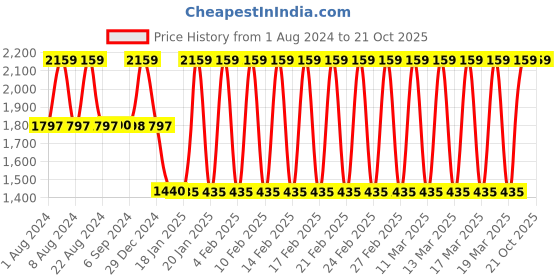 tatacliq.com Adidas Men's Tristo Grey Walking Shoes adidas Price History Graph from 1 Aug 2024 to 21 Oct 2025
