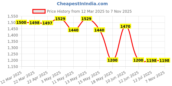 tatacliq.com Adidas Men's Tristo M Black Walking Shoes adidas Price History Graph from 12 Mar 2025 to 6 Nov 2025
