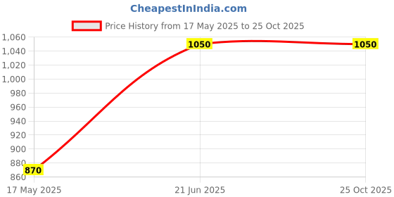 tatacliq.com Adidas Men's Tristo M Blue Walking Shoes adidas Price History Graph from 17 May 2025 to 25 Oct 2025