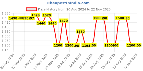 tatacliq.com Adidas Men's Tristo M Grey Walking Shoes adidas Price History Graph from 20 Aug 2024 to 22 Nov 2025