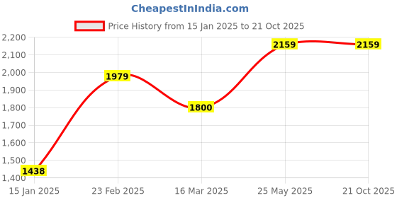 tatacliq.com Adidas Men's Tristo Teal Green Walking Shoes adidas Price History Graph from 15 Jan 2025 to 20 Oct 2025