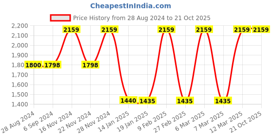 tatacliq.com Adidas Men's Tristo Teal Green Walking Shoes adidas Price History Graph from 28 Aug 2024 to 20 Oct 2025