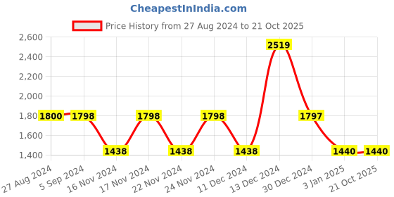 tatacliq.com Adidas Men's Tristo Teal Green Walking Shoes adidas Price History Graph from 27 Aug 2024 to 20 Oct 2025