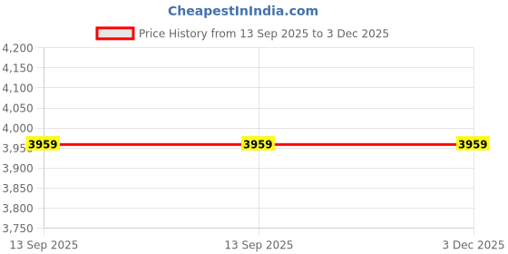 tatacliq.com Adidas Men's Trois New Beige Running Shoes adidas Price History Graph from 13 Sep 2025 to 3 Dec 2025