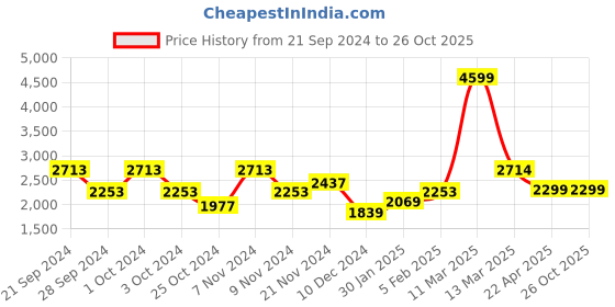 tatacliq.com Adidas Men's Trosten Green Outdoor Shoes adidas Price History Graph from 21 Sep 2024 to 26 Oct 2025