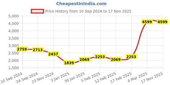 tatacliq.com Adidas Men's Trosten Walk Blue Running Shoes adidas Price History Graph from 10 Sep 2024 to 17 Nov 2025