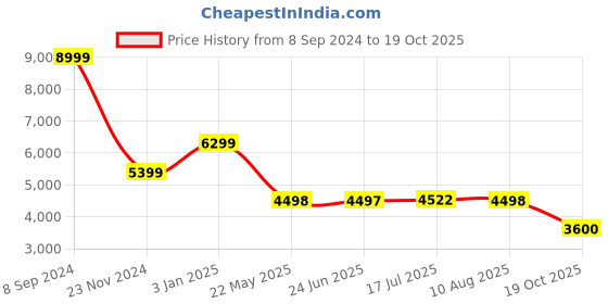 tatacliq.com Adidas Men's UB BOUNCE DNA Black Running Shoes adidas Price History Graph from 8 Sep 2024 to 19 Oct 2025