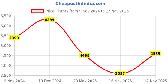 tatacliq.com Adidas Men's UB BOUNCE DNA Black Running Shoes adidas Price History Graph from 9 Nov 2024 to 16 Nov 2025
